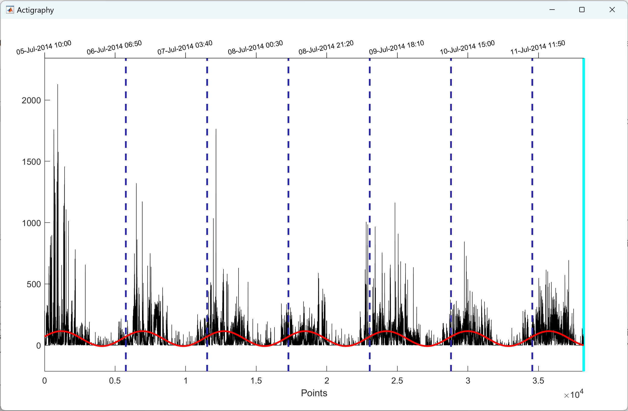 actigraphy window superimposed with 24-h components extracted from cosinor analysis