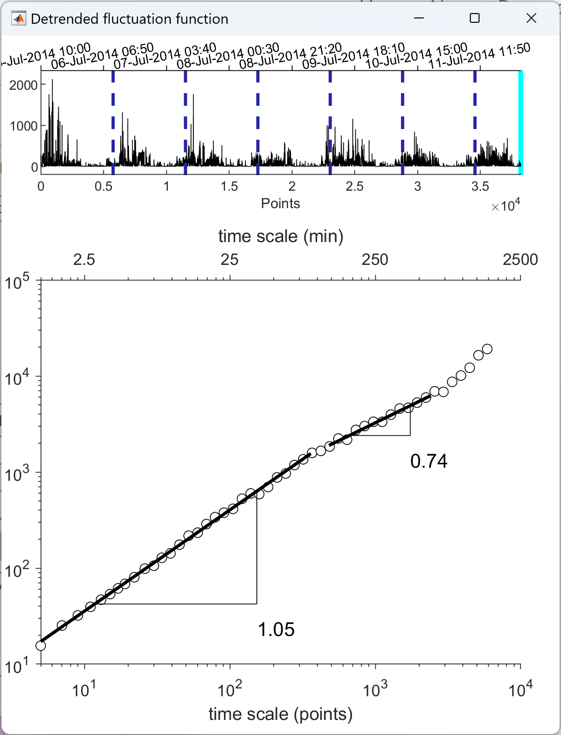 detrended fluctuation analysis of actigraphy