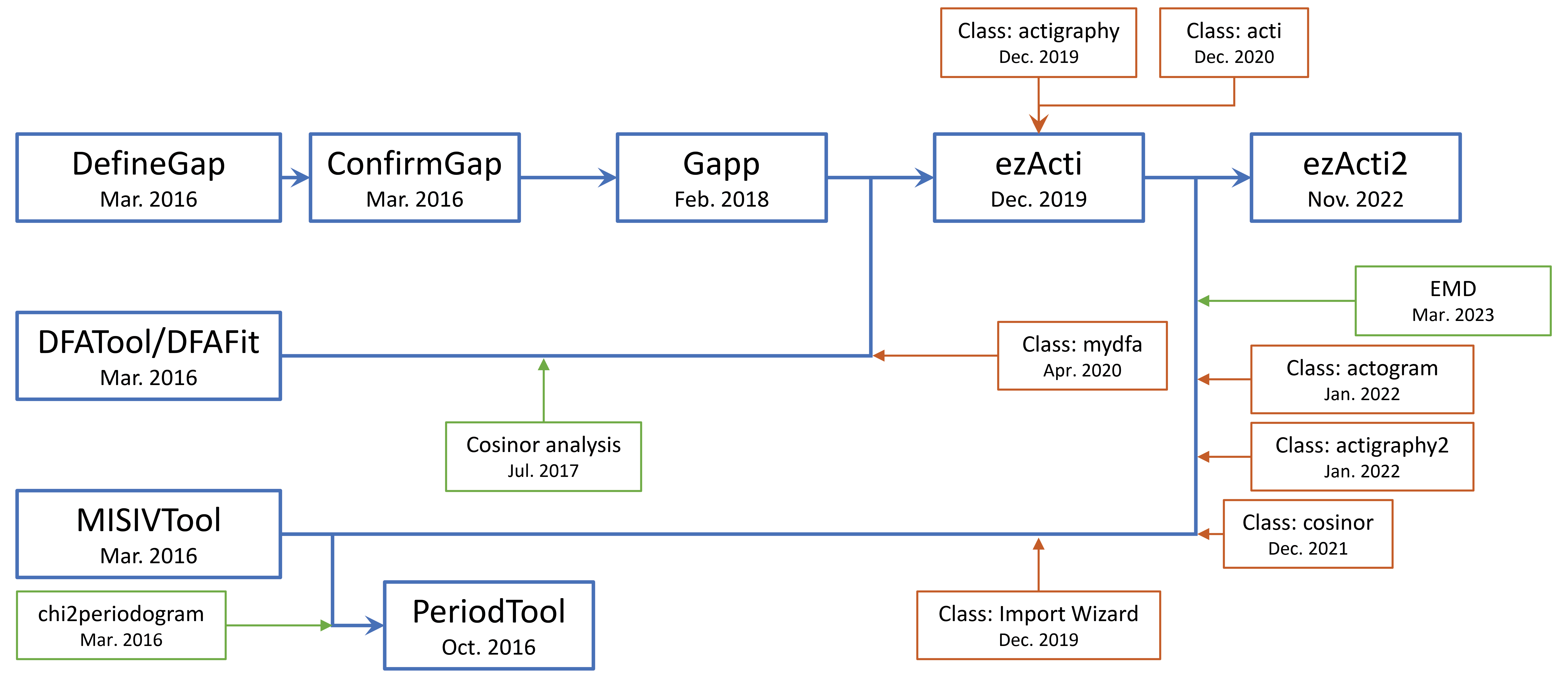 History of ezActi2